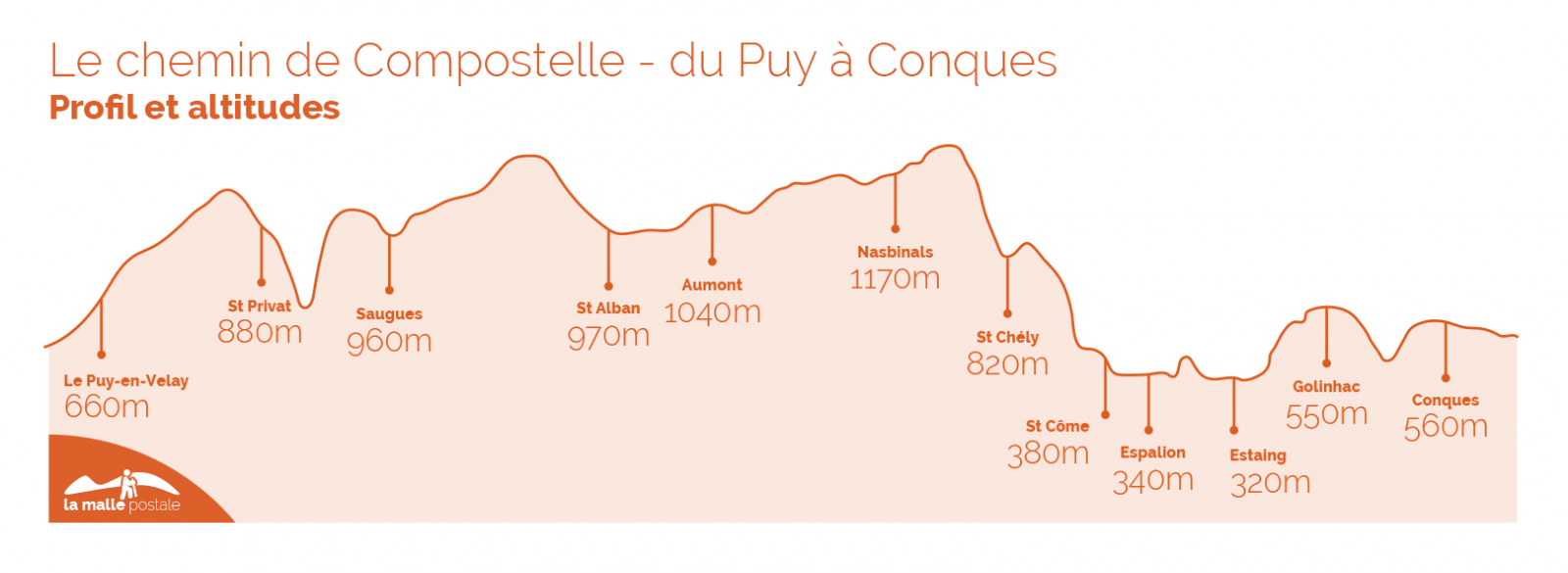 Compostelle voie du Puy La Malle Postale